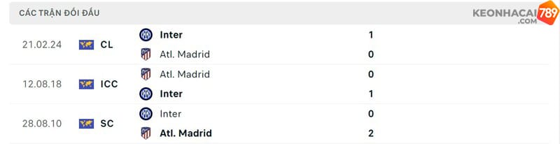 Lịch sử chạm trán Atletico Madrid vs Inter Milan