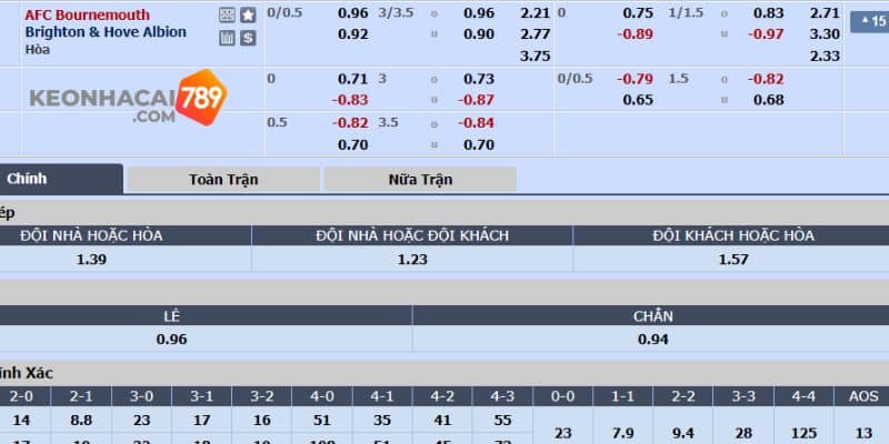 Tỷ lệ cược trong trận AFC Bournemouth vs Brighton