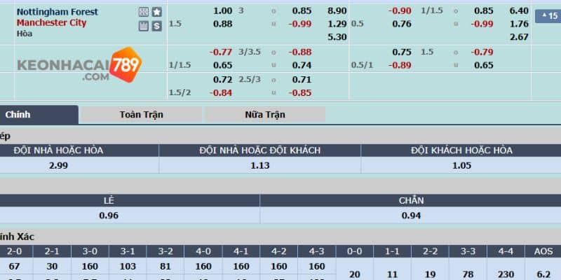 Bảng cược trong trận đấu của Nottingham vs MC