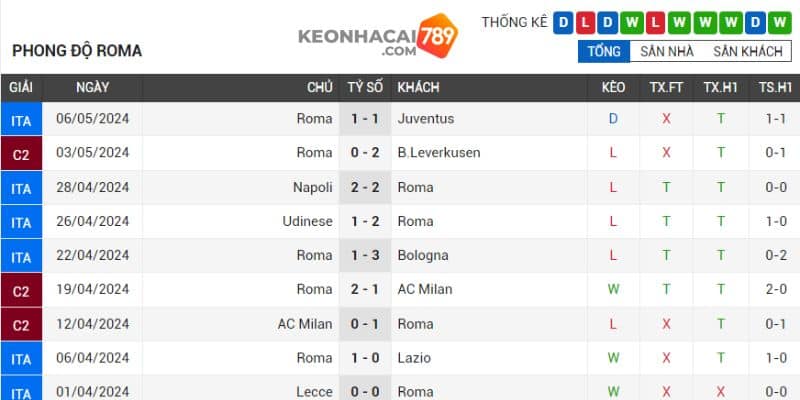 Roma bước vào giai đoạn khó khăn