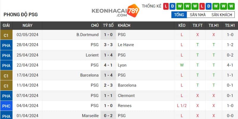 PSG đang không có phong độ đủ tốt